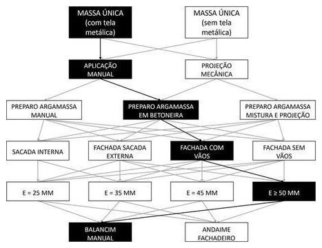 Árvore de fatores da composição SINAPI 87788 — diagrama oficial de variantes do serviço