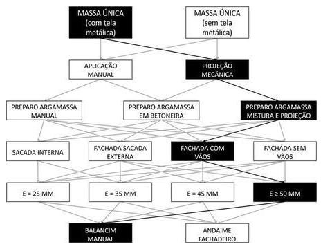 Árvore de fatores da composição SINAPI 87791 — diagrama oficial de variantes do serviço
