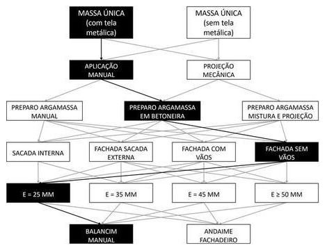 Árvore de fatores da composição SINAPI 87792 — diagrama oficial de variantes do serviço