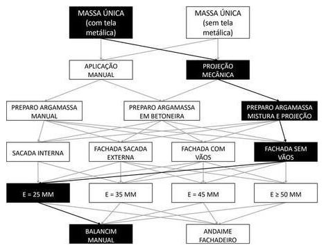 Árvore de fatores da composição SINAPI 87795 — diagrama oficial de variantes do serviço