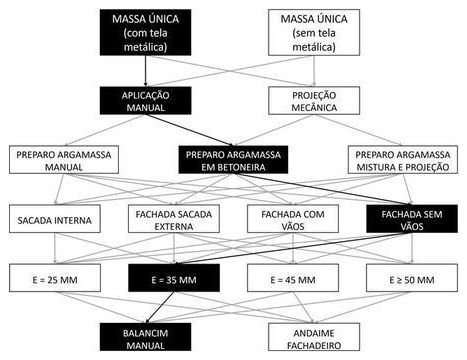 Árvore de fatores da composição SINAPI 87797 — diagrama oficial de variantes do serviço