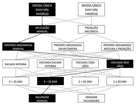 Árvore de fatores da composição SINAPI 87799 — diagrama oficial de variantes do serviço
