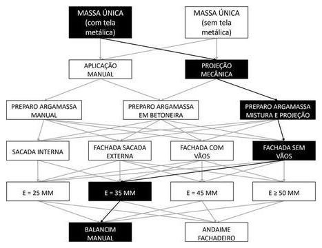 Árvore de fatores da composição SINAPI 87800 — diagrama oficial de variantes do serviço