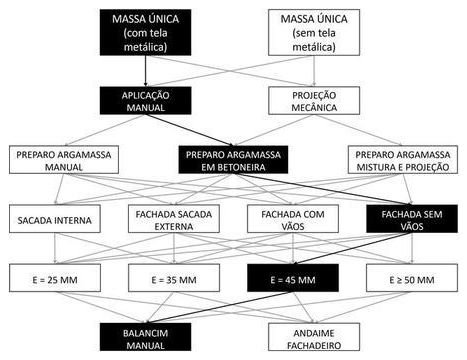 Árvore de fatores da composição SINAPI 87801 — diagrama oficial de variantes do serviço
