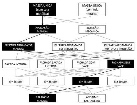 Árvore de fatores da composição SINAPI 87803 — diagrama oficial de variantes do serviço