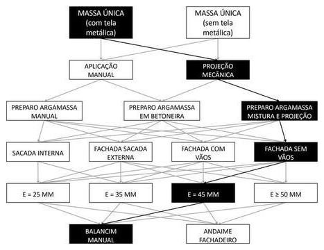Árvore de fatores da composição SINAPI 87804 — diagrama oficial de variantes do serviço