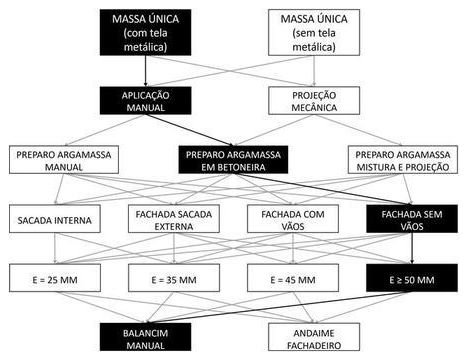 Árvore de fatores da composição SINAPI 87805 — diagrama oficial de variantes do serviço
