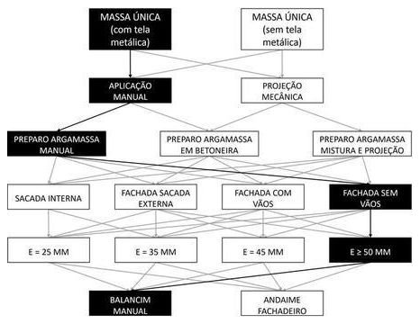 Árvore de fatores da composição SINAPI 87807 — diagrama oficial de variantes do serviço