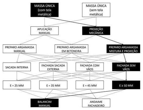 Árvore de fatores da composição SINAPI 87808 — diagrama oficial de variantes do serviço