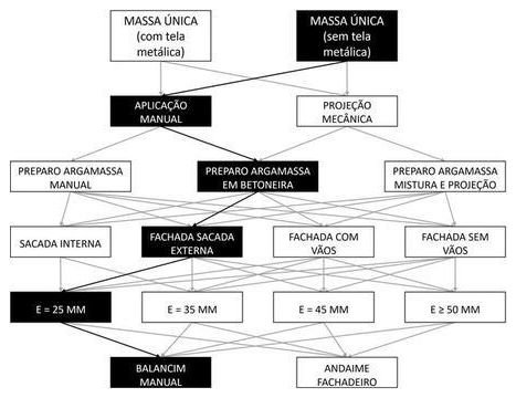 Árvore de fatores da composição SINAPI 87809 — diagrama oficial de variantes do serviço