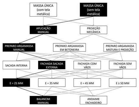 Árvore de fatores da composição SINAPI 87811 — diagrama oficial de variantes do serviço