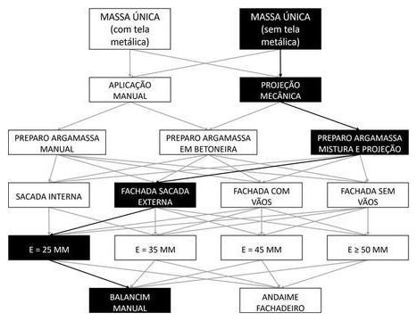 Árvore de fatores da composição SINAPI 87812 — diagrama oficial de variantes do serviço