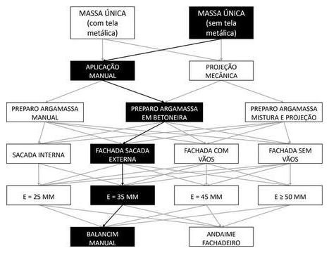 Árvore de fatores da composição SINAPI 87813 — diagrama oficial de variantes do serviço
