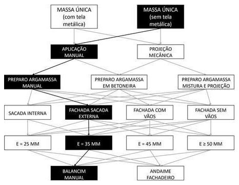 Árvore de fatores da composição SINAPI 87815 — diagrama oficial de variantes do serviço