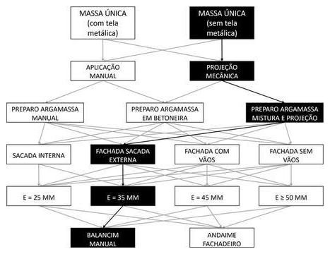 Árvore de fatores da composição SINAPI 87816 — diagrama oficial de variantes do serviço