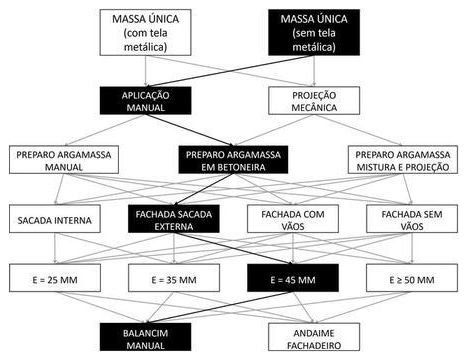 Árvore de fatores da composição SINAPI 87817 — diagrama oficial de variantes do serviço