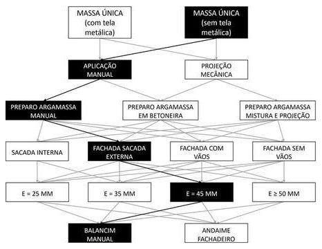 Árvore de fatores da composição SINAPI 87819 — diagrama oficial de variantes do serviço