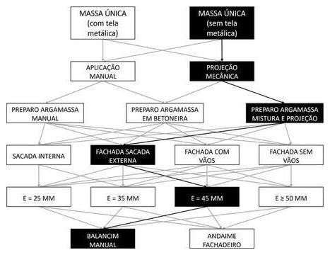 Árvore de fatores da composição SINAPI 87820 — diagrama oficial de variantes do serviço
