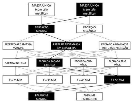 Árvore de fatores da composição SINAPI 87821 — diagrama oficial de variantes do serviço