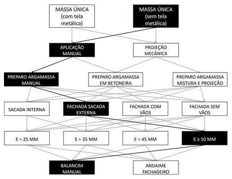 Árvore de fatores da composição SINAPI 87823 — diagrama oficial de variantes do serviço