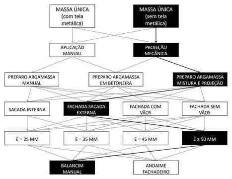 Árvore de fatores da composição SINAPI 87824 — diagrama oficial de variantes do serviço