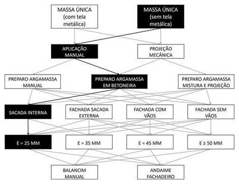 Árvore de fatores da composição SINAPI 87825 — diagrama oficial de variantes do serviço