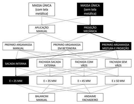 Árvore de fatores da composição SINAPI 87828 — diagrama oficial de variantes do serviço