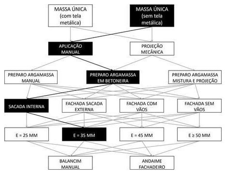 Árvore de fatores da composição SINAPI 87829 — diagrama oficial de variantes do serviço
