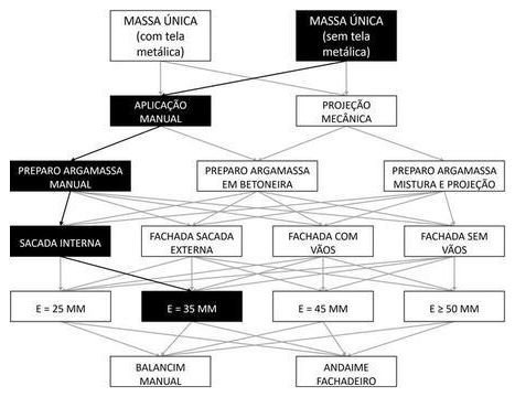 Árvore de fatores da composição SINAPI 87831 — diagrama oficial de variantes do serviço