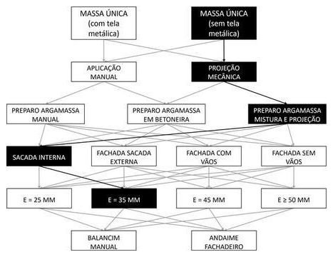 Árvore de fatores da composição SINAPI 87832 — diagrama oficial de variantes do serviço