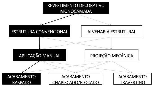 Árvore de fatores da composição SINAPI 87838 — diagrama oficial de variantes do serviço