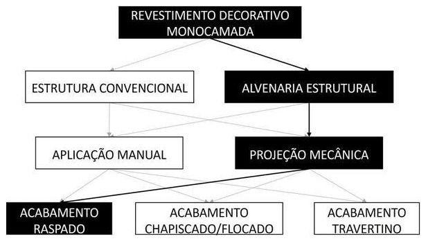 Árvore de fatores da composição SINAPI 87841 — diagrama oficial de variantes do serviço