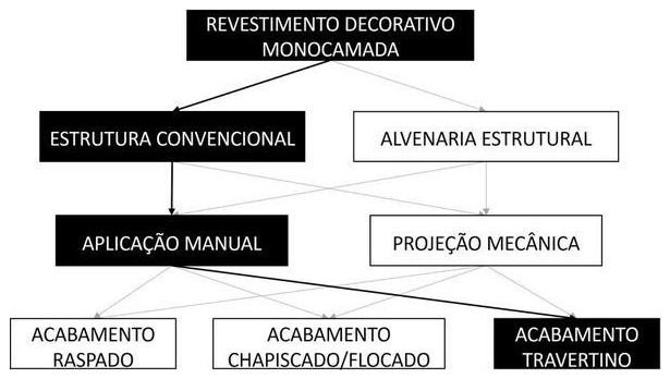 Árvore de fatores da composição SINAPI 87850 — diagrama oficial de variantes do serviço