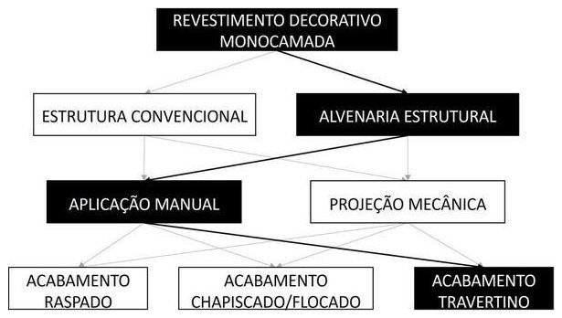 Árvore de fatores da composição SINAPI 87851 — diagrama oficial de variantes do serviço