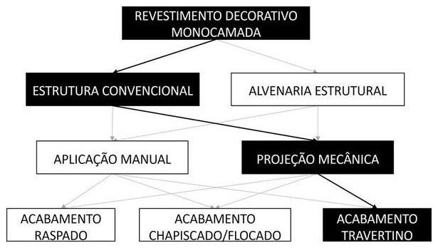 Árvore de fatores da composição SINAPI 87852 — diagrama oficial de variantes do serviço