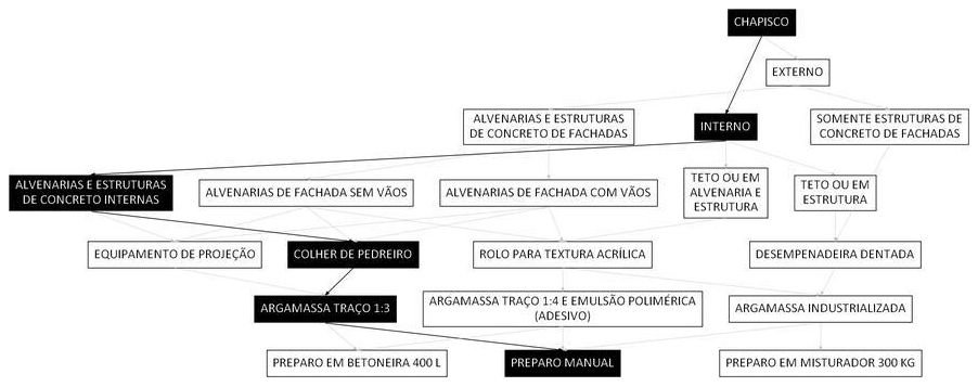 Árvore de fatores da composição SINAPI 87878 — diagrama oficial de variantes do serviço