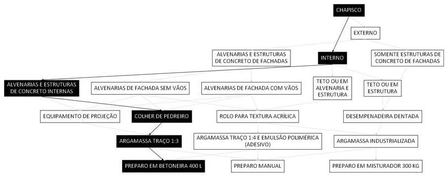 Árvore de fatores da composição SINAPI 87879 — diagrama oficial de variantes do serviço