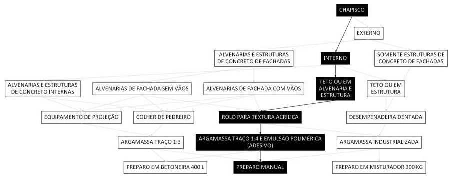 Árvore de fatores da composição SINAPI 87881 — diagrama oficial de variantes do serviço
