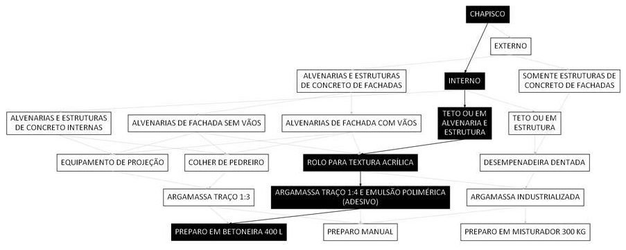 Árvore de fatores da composição SINAPI 87882 — diagrama oficial de variantes do serviço