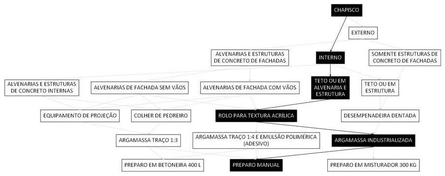 Árvore de fatores da composição SINAPI 87884 — diagrama oficial de variantes do serviço