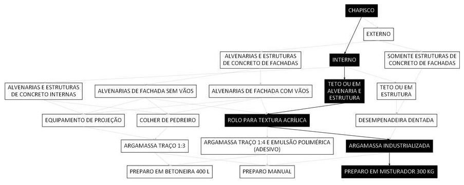 Árvore de fatores da composição SINAPI 87885 — diagrama oficial de variantes do serviço