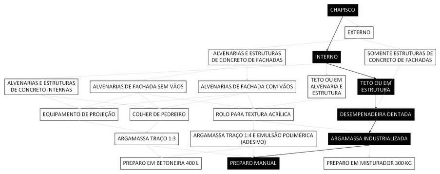 Árvore de fatores da composição SINAPI 87886 — diagrama oficial de variantes do serviço