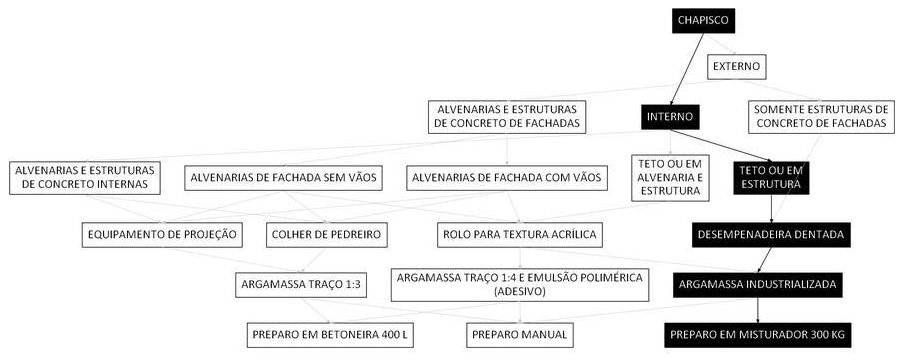 Árvore de fatores da composição SINAPI 87887 — diagrama oficial de variantes do serviço