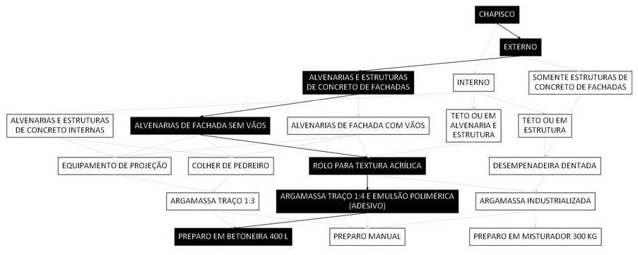 Árvore de fatores da composição SINAPI 87889 — diagrama oficial de variantes do serviço