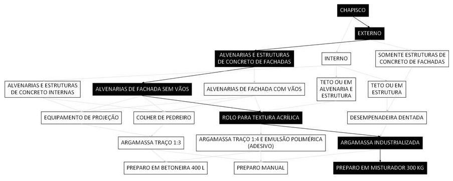Árvore de fatores da composição SINAPI 87892 — diagrama oficial de variantes do serviço