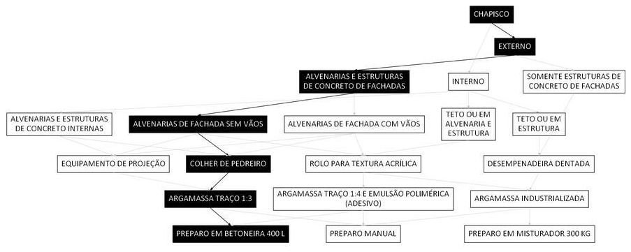 Árvore de fatores da composição SINAPI 87894 — diagrama oficial de variantes do serviço