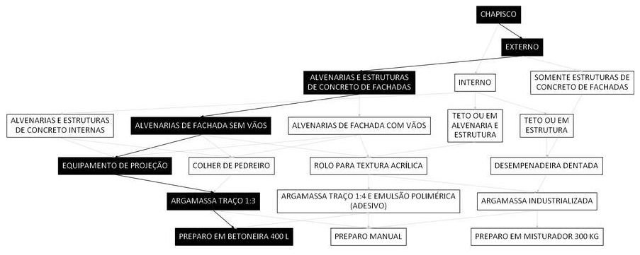 Árvore de fatores da composição SINAPI 87897 — diagrama oficial de variantes do serviço