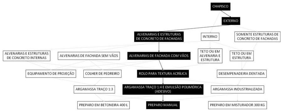 Árvore de fatores da composição SINAPI 87899 — diagrama oficial de variantes do serviço
