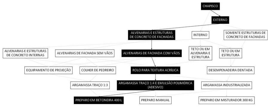 Árvore de fatores da composição SINAPI 87900 — diagrama oficial de variantes do serviço