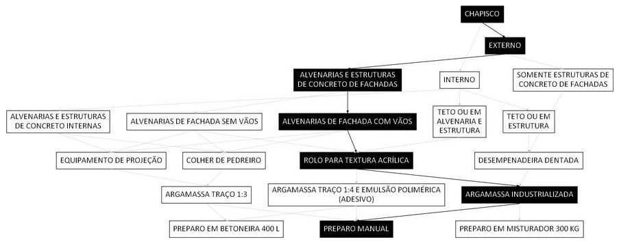 Árvore de fatores da composição SINAPI 87902 — diagrama oficial de variantes do serviço